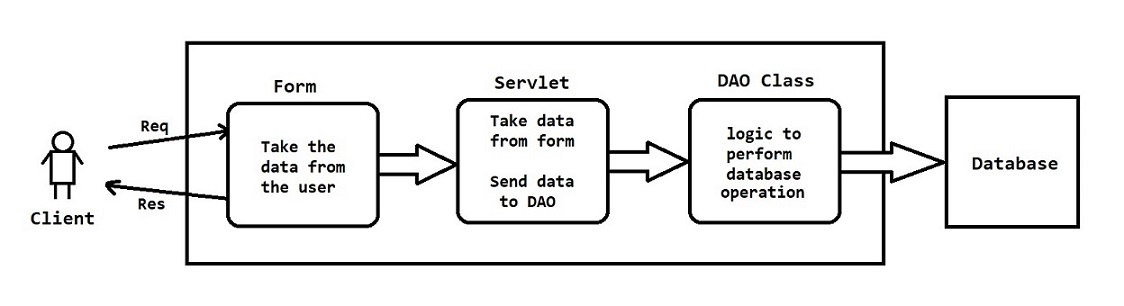 DAO