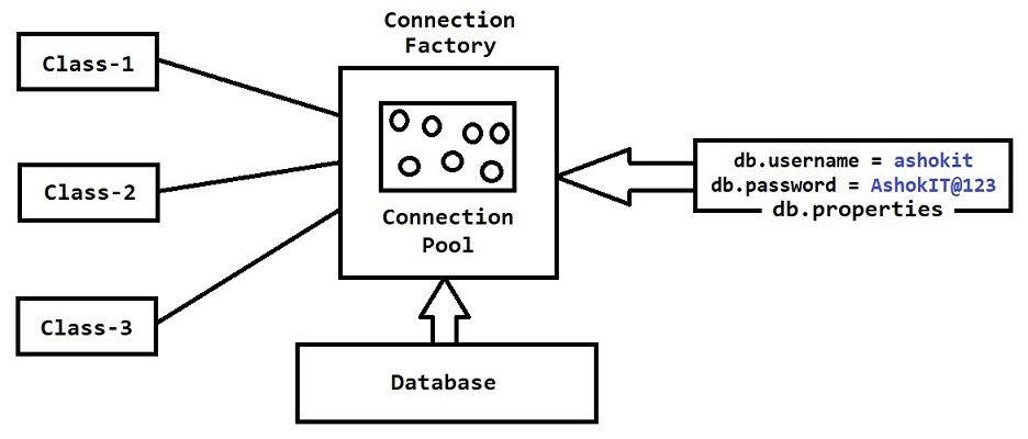 Connection Factory