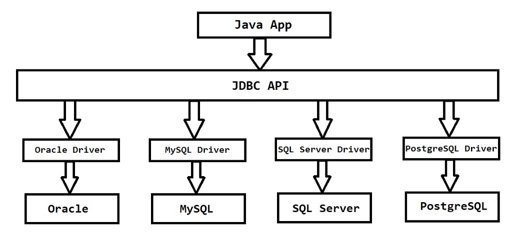 JDBC Architecture