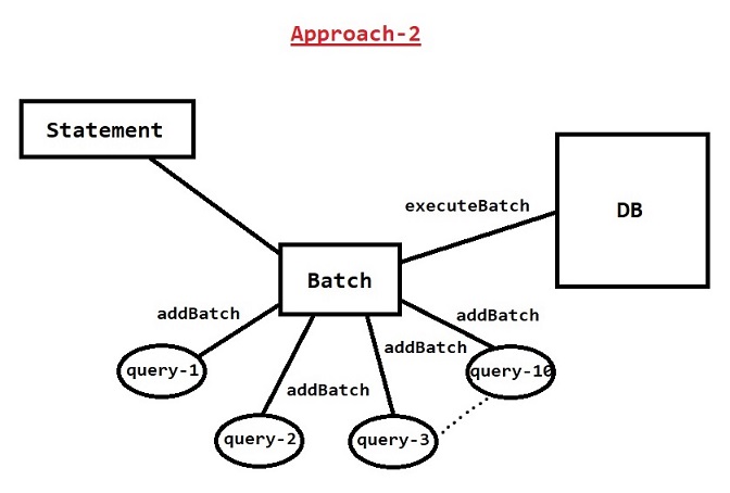 JDBC Batch Operation