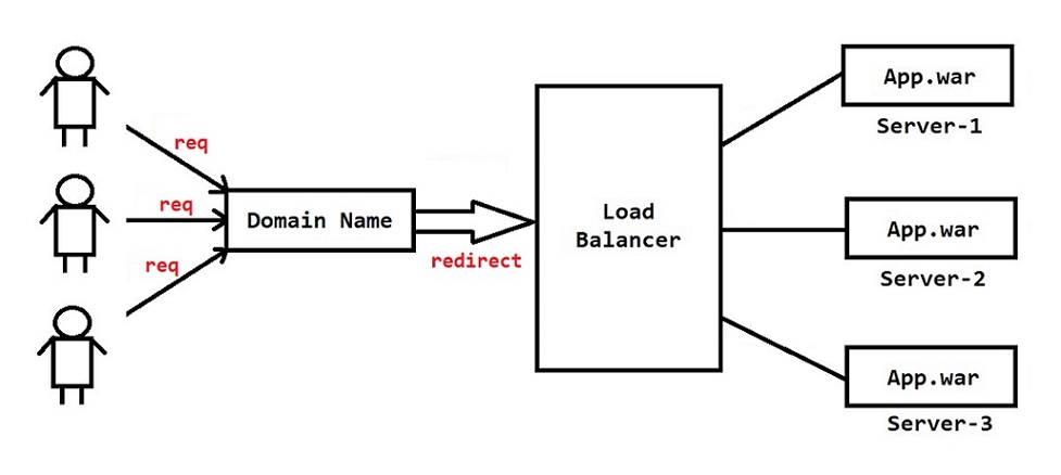 Load Balancer Architecture