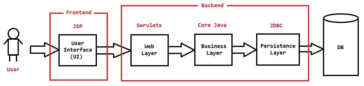 Java Project Architecture