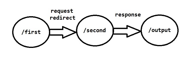 Request Dispatcher 1