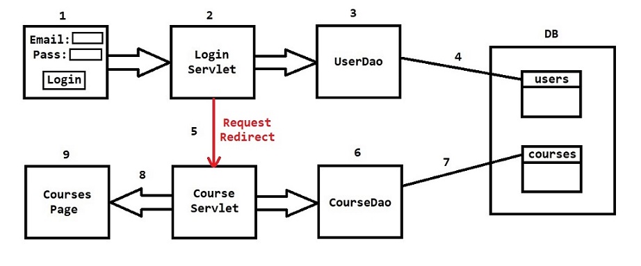 Request Dispatcher 2