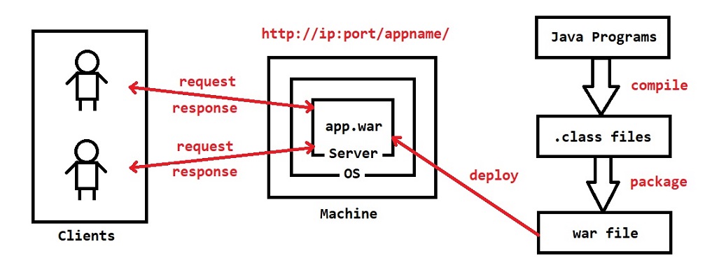 Web Application Architecture