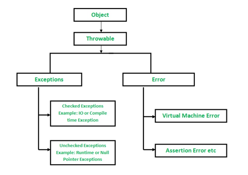 Exception Hierarchy
