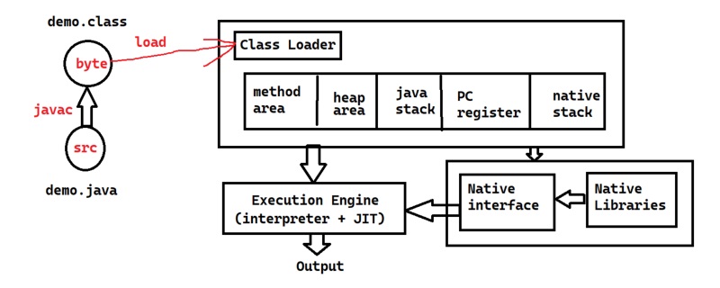 JVM Architecture