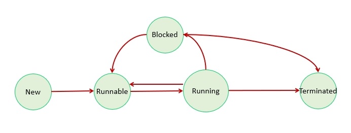 Thread Life Cycle