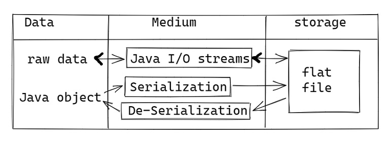 Data Persistence 1