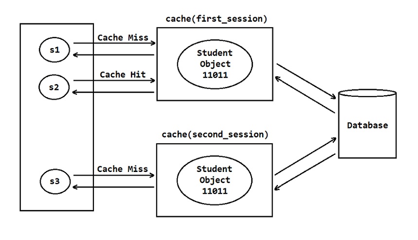 Level1 Cache