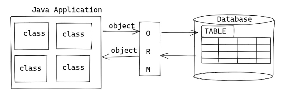 ORM